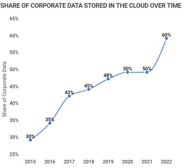 Corporate Data on cloud