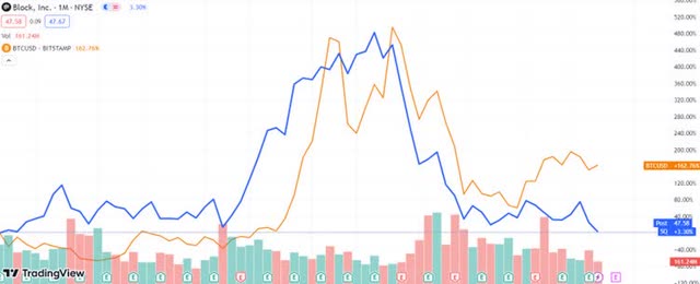 SQ stock performance vs BTC