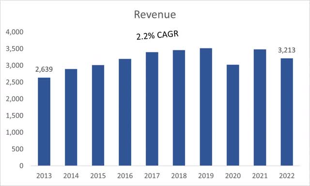 Revenue