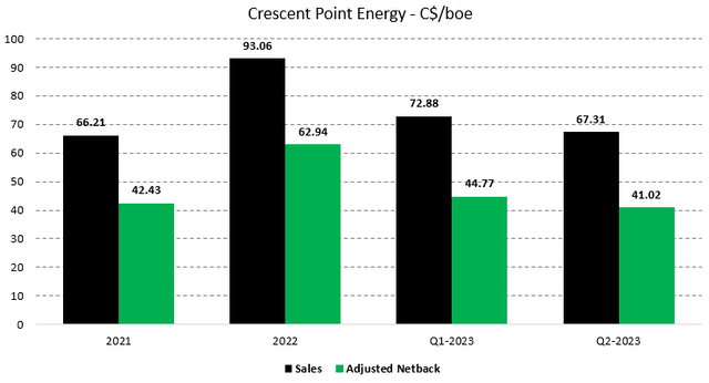 Figure 5 - Source: Crescent Point Quarterly Reports