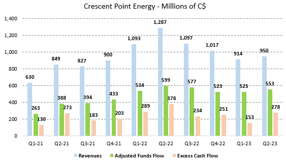 Figure 8 - Source: Crescent Point Quarterly Reports