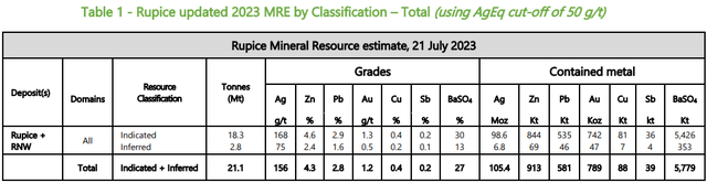 Figure 3 - Source: Adriatic Metals July 2023 Resource Update