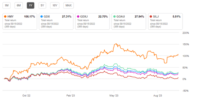 HMY vs benchmark ETFs