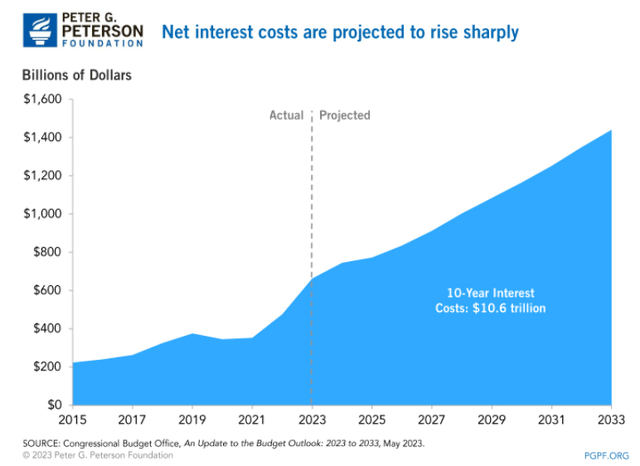 interest