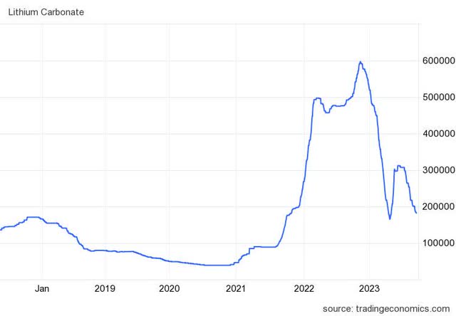 Boom and bust in lithium prices