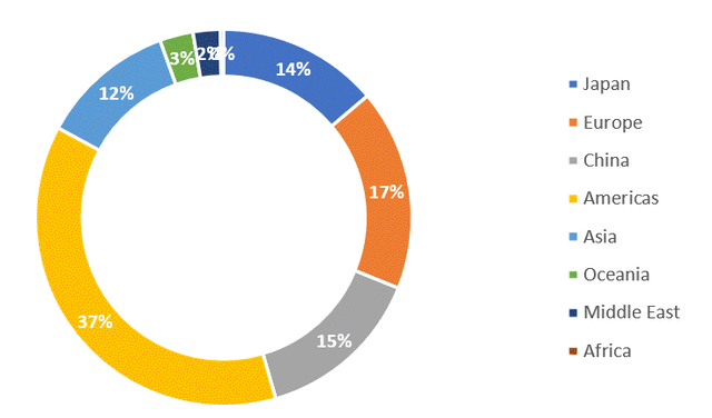 Sales split by geography - Q1 FY3/2024