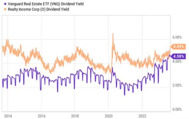 dividend yield