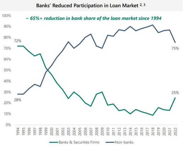 Bank lending vs non-bank lending