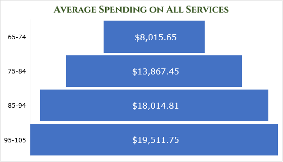 per age spending