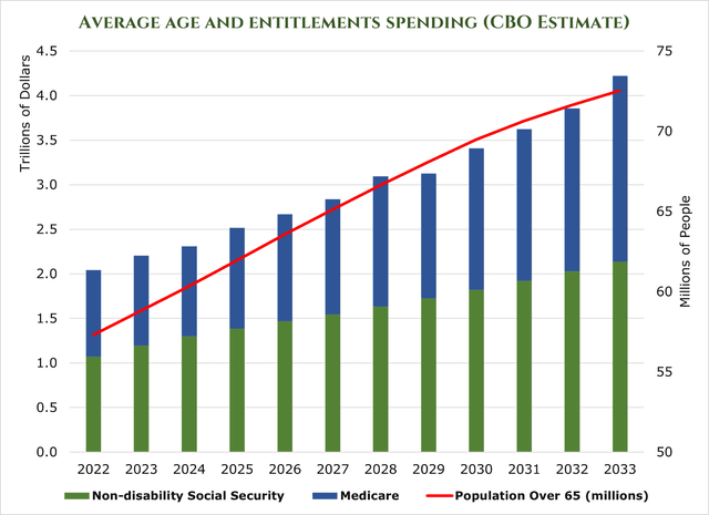 entitlements spending