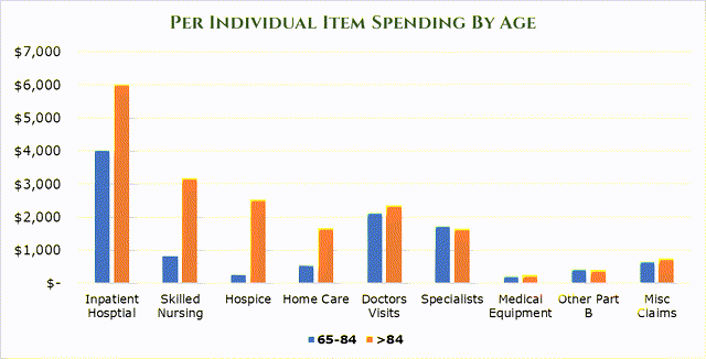 individual spending per age