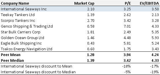 International seaways peers