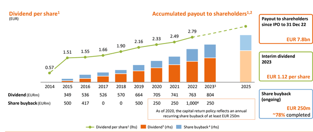 NN Group DPS evolution