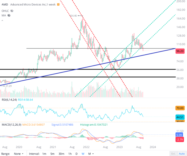 AMD technical chart WeBull Desktop