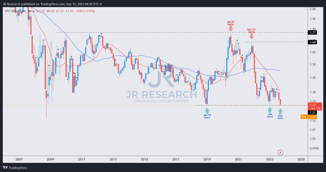 SPY/BRK.B price chart (monthly)