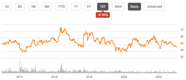 ten year stock price universal