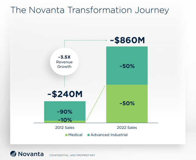 Screenshot of Novanta's Revenue by Market