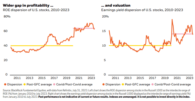 Wider gap in profitability and valuation