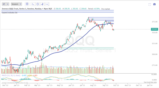 TrendSpider software, QQQ daily, author's notes