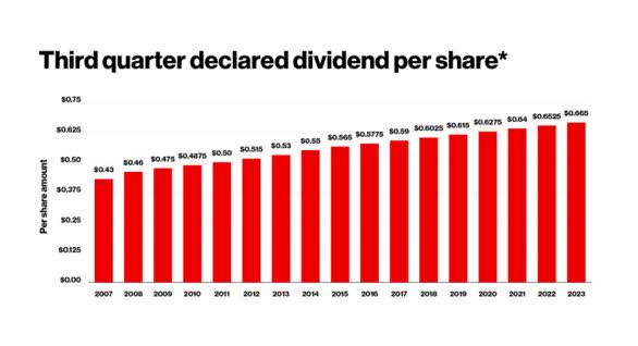 Third Quarter Dividend Per Share
