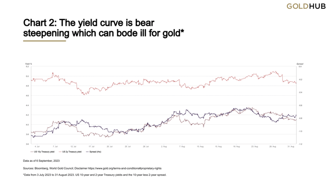 Chart 2: The yield curve is bear steepening which can bode ill for gold*