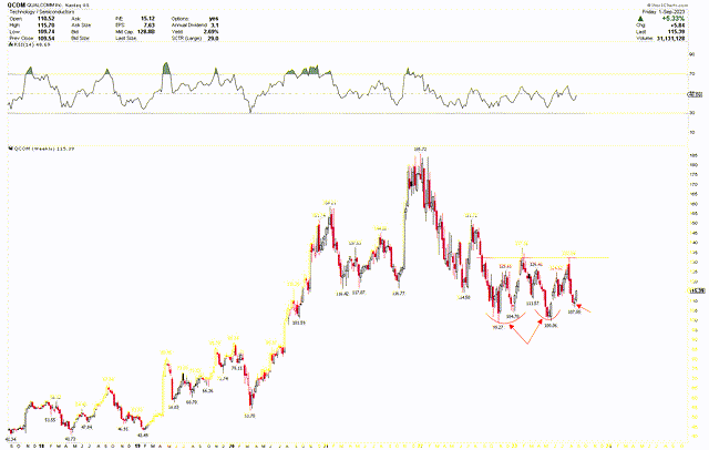 Qualcomm Weekly Chart