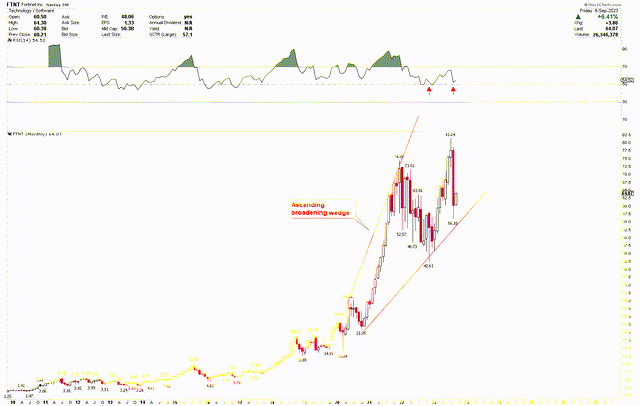 Fortinet Monthly Chart