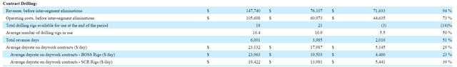 UNTC Contract Drilling Revenue from Unit Corp. 10-K