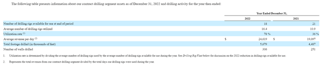 Oil Rig Utilization Rate from UNTC's 2022 10-K