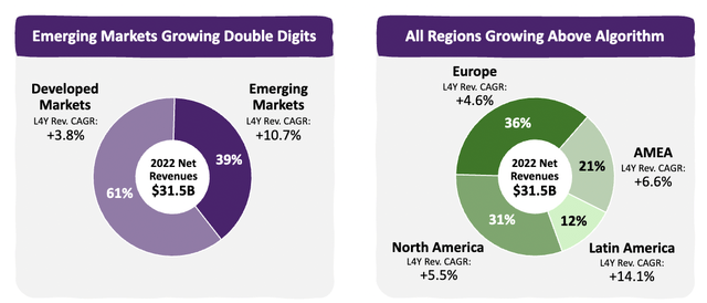 MDLZ Revenue Geographical Segments