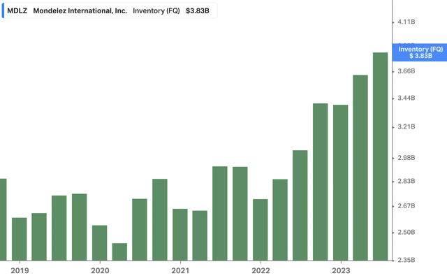 MDLZ Inventory Levels