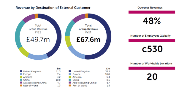 Revenue Distribution