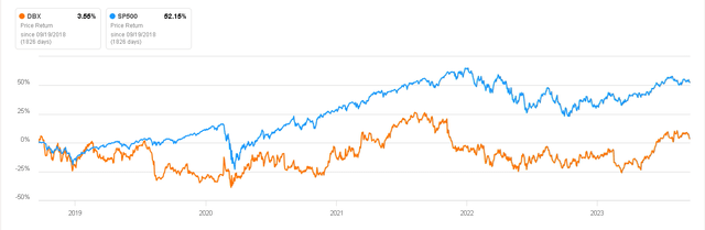 Dropbox Performance vs S&P500