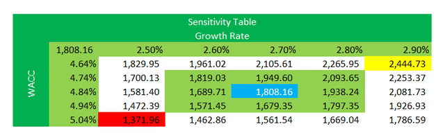 Stock Price Sensitivity Table