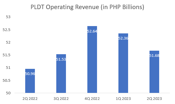 Operating Revenue