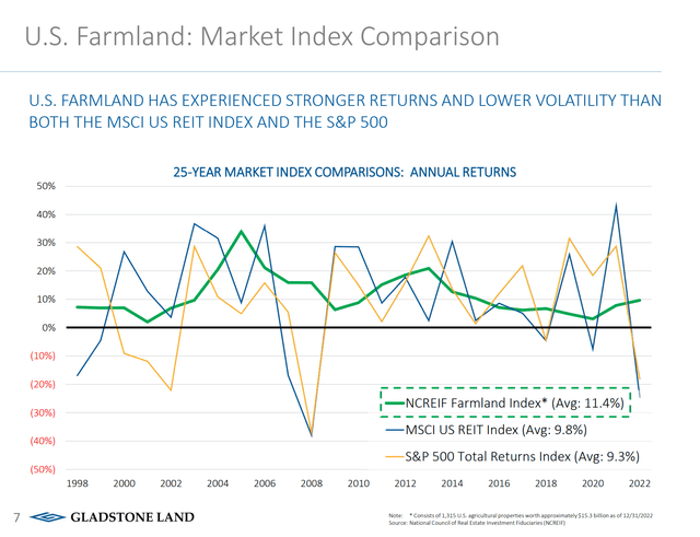 Farmland has delivered better returns than S&P 500