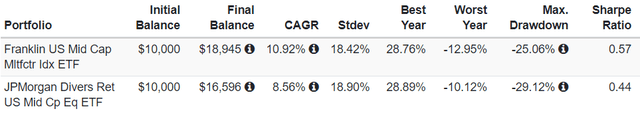 Performance Summary