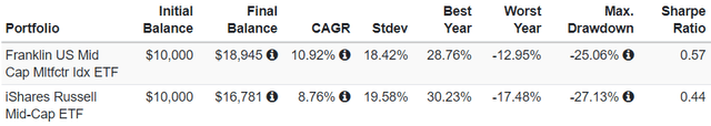 Performance Summary of FLQM