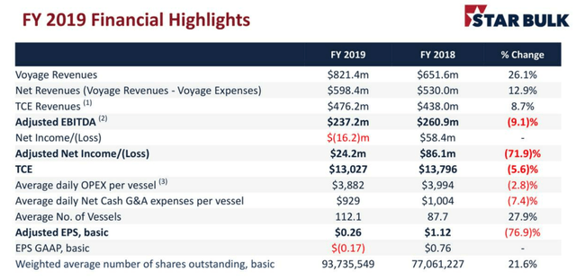 SBLK's FY2019 Performance