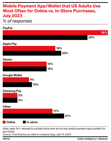 US Mobile Wallet User Preference