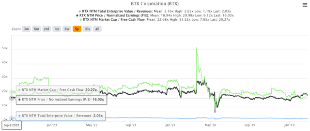 RTX 5Y EV/Revenue, P/E, and Market Cap/ FCF Valuations
