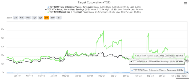 TGT 5Y EV/Revenue and P/E Valuations