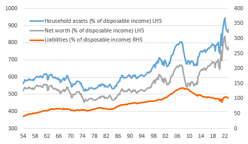 Household assets and liabilities as % of disposable income