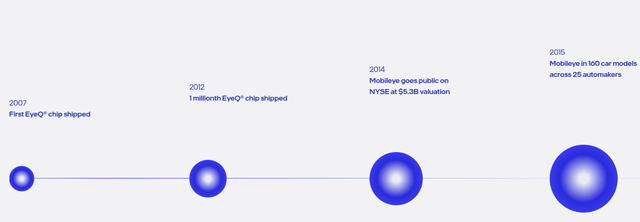 Key milestones of Mobileye