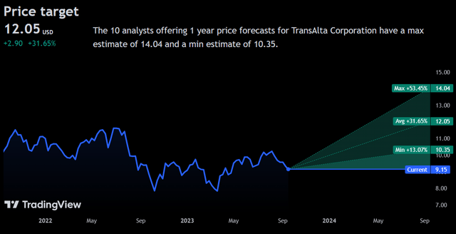 Price Forecast