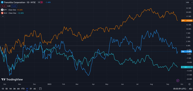 TransAlta (Dark Blue) vs Industry & Market