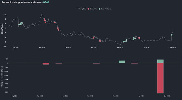 Globalstar Insider Trades