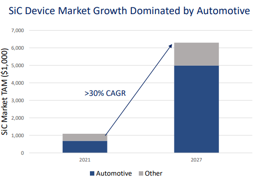 SIC device market