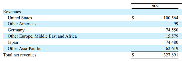 Cerence's revenue by geography