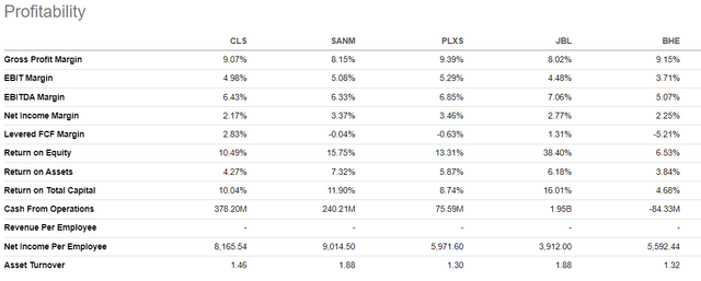 Profitability metrics of CLS competitiors